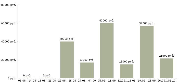 Вакансии менеджер по организации услуг в Красноярске - Медиана зарплат менеджер по организации услуг в Красноярске за 2 месяца