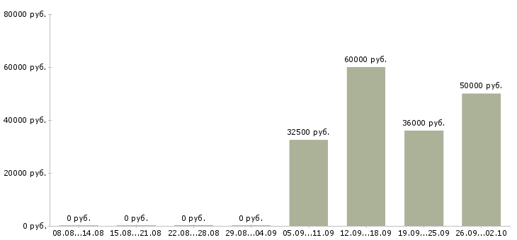 Вакансии менеджер по подбору недвижимости Санкт-петербург - Медиана зарплат менеджер по подбору недвижимости Санкт-петербург за 2 месяца