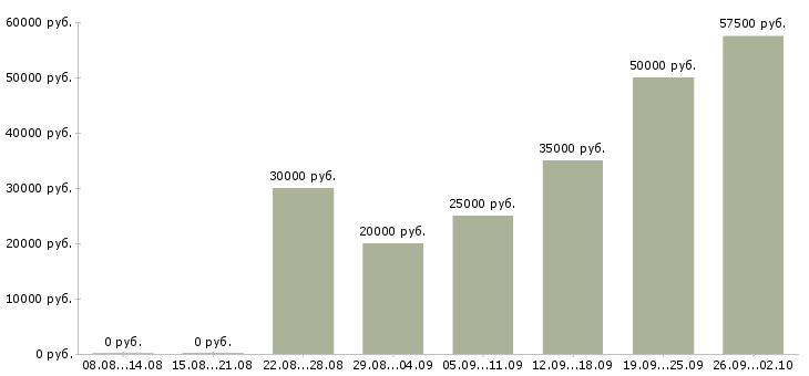 Вакансии менеджер по поддержке продаж в Волгограде - Медиана зарплат менеджер по поддержке продаж в Волгограде за 2 месяца