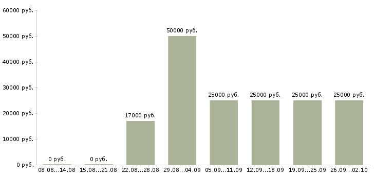 Вакансии менеджер по поиску объектов недвижимости Татарстан - Медиана зарплат менеджер по поиску объектов недвижимости Татарстан за 2 месяца