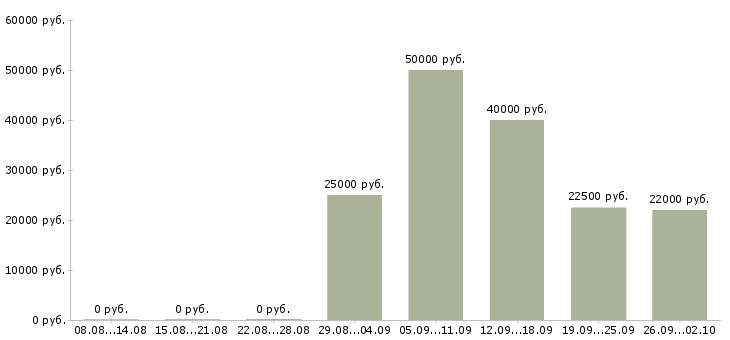 Вакансии менеджер по продаже бизнеса в Барнауле - Медиана зарплат менеджер по продаже бизнеса в Барнауле за 2 месяца