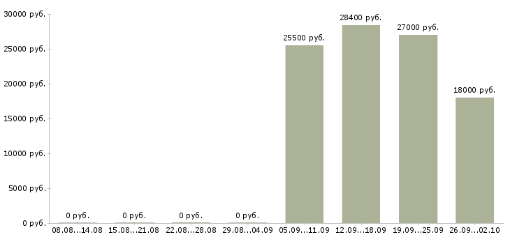 Вакансии менеджер по работе с водителями в Челябинске - Медиана зарплат менеджер по работе с водителями в Челябинске за 2 месяца
