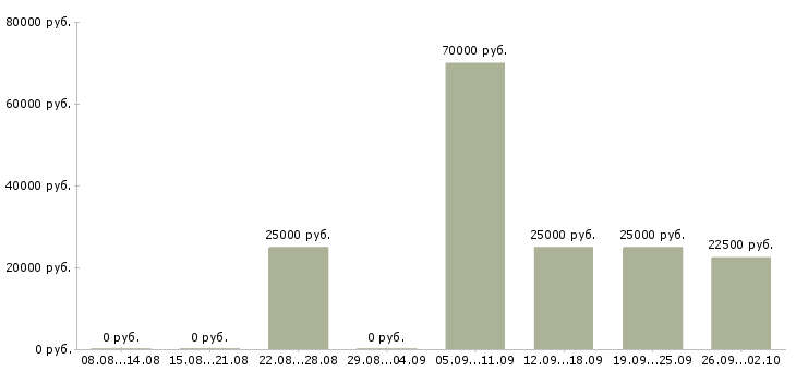 Вакансии менеджер по работе с заказами в Ульяновске - Медиана зарплат менеджер по работе с заказами в Ульяновске за 2 месяца