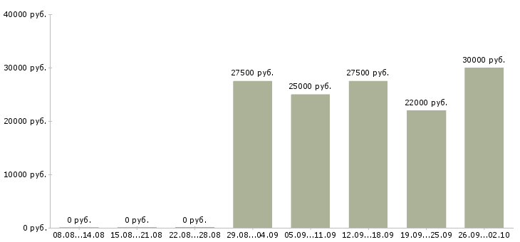 Вакансии менеджер по развитию корпоративных продаж в Ульяновске - Медиана зарплат менеджер по развитию корпоративных продаж в Ульяновске за 2 месяца