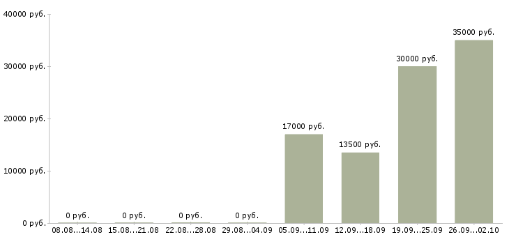 Вакансии менеджер по техническому обучению в Уфе - Медиана зарплат менеджер по техническому обучению в Уфе за 2 месяца