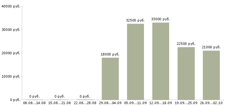 Вакансии на дому официальное оформление в Мурманске - Медиана зарплат на дому официальное оформление в Мурманске за 2 месяца