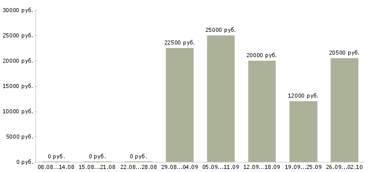 Вакансии оператор на прием звонков в Саратове - Медиана зарплат оператор на прием звонков в Саратове за 2 месяца