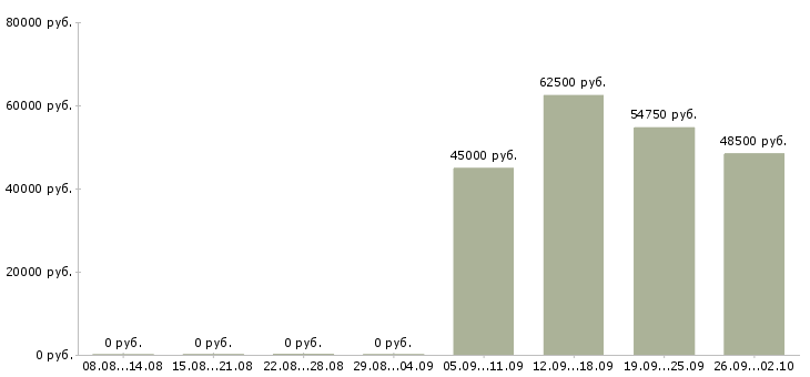 Вакансии персональный водитель на автомобиль компании в Москве - Медиана зарплат персональный водитель на автомобиль компании в Москве за 2 месяца