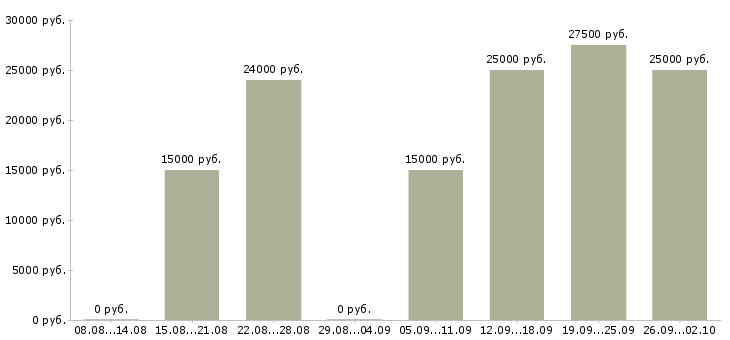 Вакансии подработка обучение в Уфе - Медиана зарплат подработка обучение в Уфе за 2 месяца
