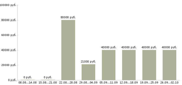 Вакансии помощник в юридический отдел в Москве - Медиана зарплат помощник в юридический отдел в Москве за 2 месяца