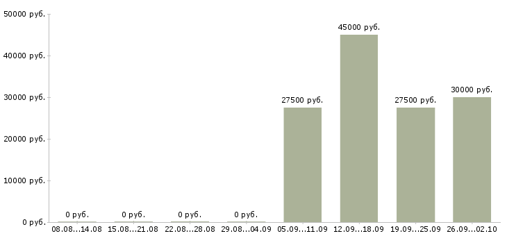 Вакансии представитель по работе с клиентами в Туле - Медиана зарплат представитель по работе с клиентами в Туле за 2 месяца