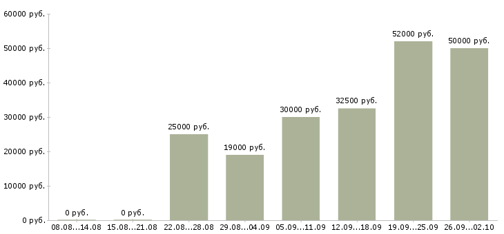 Вакансии приглашаем на работу в интернете в Орле - Медиана зарплат приглашаем на работу в интернете в Орле за 2 месяца