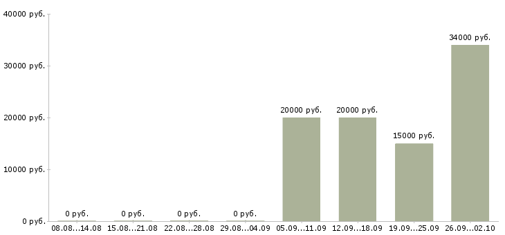 Вакансии работаем и зарабатываем дома Марий эл - Медиана зарплат работаем и зарабатываем дома Марий эл за 2 месяца