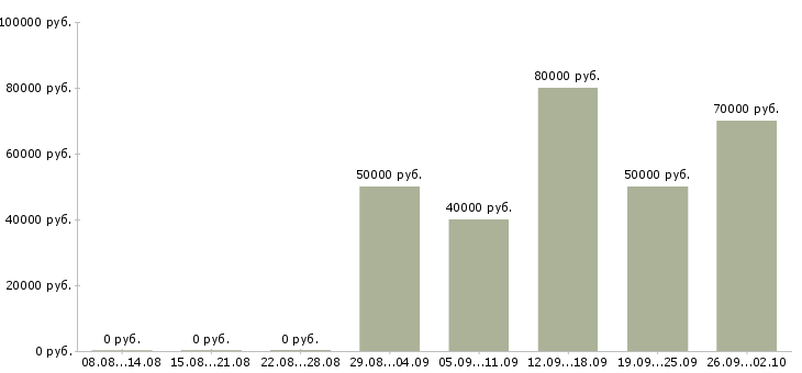 Вакансии руководитель группы филиалов в Москве - Медиана зарплат руководитель группы филиалов в Москве за 2 месяца