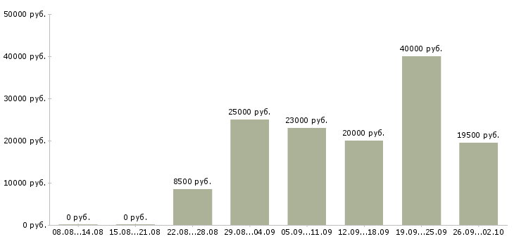 Вакансии с онлайн обучением в Самаре - Медиана зарплат с онлайн обучением в Самаре за 2 месяца