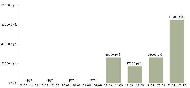 Вакансии сборщик часов Башкортостан - Медиана зарплат сборщик часов Башкортостан за 2 месяца