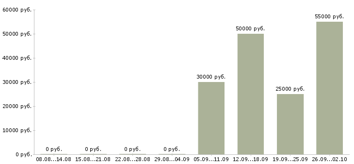 Вакансии сотрудник для работы на телефоне в Химках - Медиана зарплат сотрудник для работы на телефоне в Химках за 2 месяца