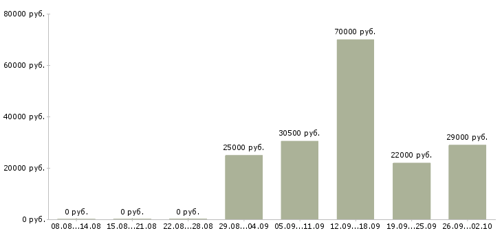 Вакансии сотрудник для управленческой работы в Новосибирске - Медиана зарплат сотрудник для управленческой работы в Новосибирске за 2 месяца