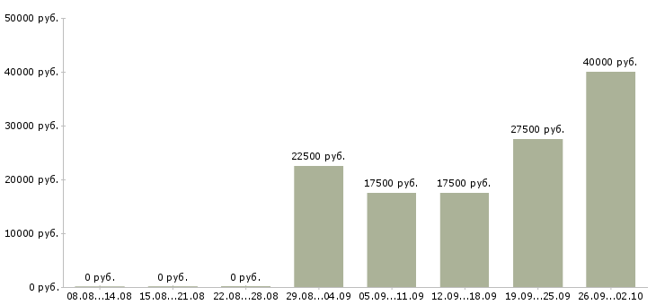 Вакансии сотрудник на дому с обучением в Пензе - Медиана зарплат сотрудник на дому с обучением в Пензе за 2 месяца