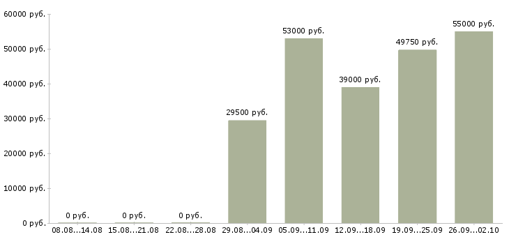 Вакансии сотрудник по оформлению договоров в Липецке - Медиана зарплат сотрудник по оформлению договоров в Липецке за 2 месяца
