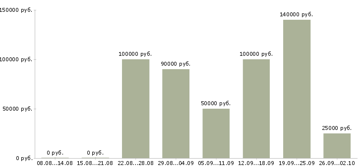 Вакансии сотрудник по оформлению договоров в Сочи - Медиана зарплат сотрудник по оформлению договоров в Сочи за 2 месяца