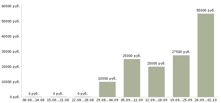 Вакансии сотрудник по работе в интернете в Коломне - Медиана зарплат сотрудник по работе в интернете в Коломне за 2 месяца