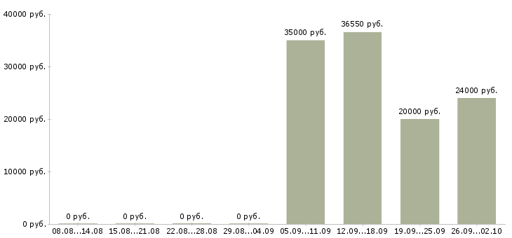 Вакансии сотрудники гибкий график в Оренбурге - Медиана зарплат сотрудники гибкий график в Оренбурге за 2 месяца