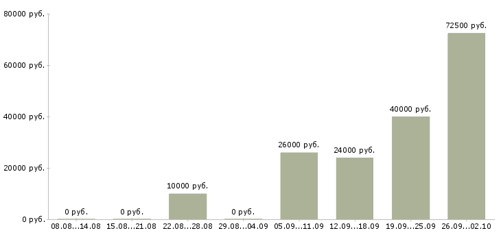 Вакансии сотрудники по работе с клиентами в Стерлитамаке - Медиана зарплат сотрудники по работе с клиентами в Стерлитамаке за 2 месяца
