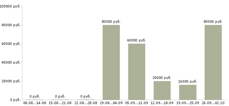 Вакансии специалист для работы в офисе в Калининграде - Медиана зарплат специалист для работы в офисе в Калининграде за 2 месяца