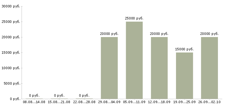 Вакансии специалист для работы на пк в Владимире - Медиана зарплат специалист для работы на пк в Владимире за 2 месяца