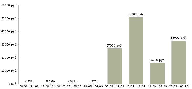 Вакансии специалист по интернет продажам в Екатеринбурге - Медиана зарплат специалист по интернет продажам в Екатеринбурге за 2 месяца