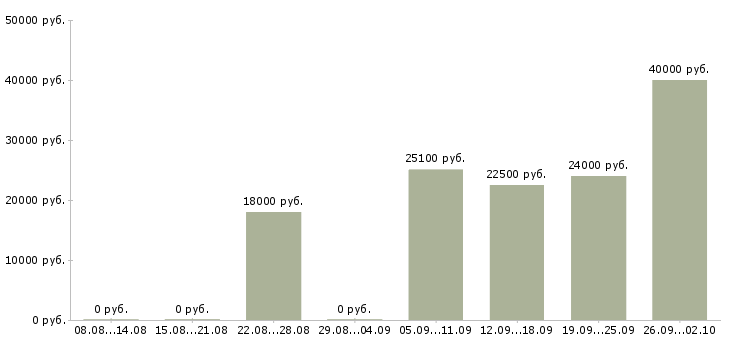 Вакансии специалист по приему заявок в Новосибирске - Медиана зарплат специалист по приему заявок в Новосибирске за 2 месяца