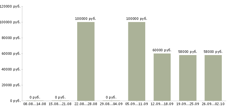 Вакансии специалист рекламного отдела в Сочи - Медиана зарплат специалист рекламного отдела в Сочи за 2 месяца