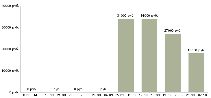 Вакансии специалист с обязанностями менеджера в Брянске - Медиана зарплат специалист с обязанностями менеджера в Брянске за 2 месяца