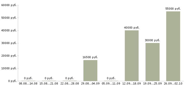 Вакансии специалист телефонных продаж в Кирове - Медиана зарплат специалист телефонных продаж в Кирове за 2 месяца