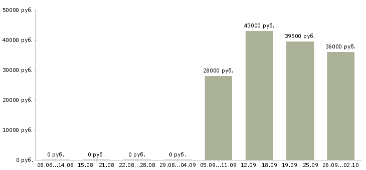 Вакансии торговый представитель менеджер активных продаж в Оренбурге - Медиана зарплат торговый представитель менеджер активных продаж в Оренбурге за 2 месяца