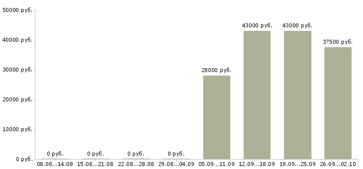Вакансии торговый представитель менеджер активных продаж в Пензе - Медиана зарплат торговый представитель менеджер активных продаж в Пензе за 2 месяца