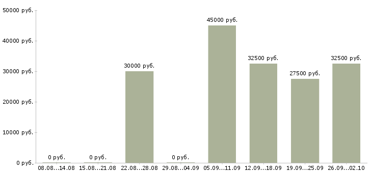 Вакансии торговый представитель на базу в Воронеже - Медиана зарплат торговый представитель на базу в Воронеже за 2 месяца