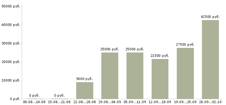 Вакансии требуются менеджеры на удаленную работу Санкт-петербург - Медиана зарплат требуются менеджеры на удаленную работу Санкт-петербург за 2 месяца