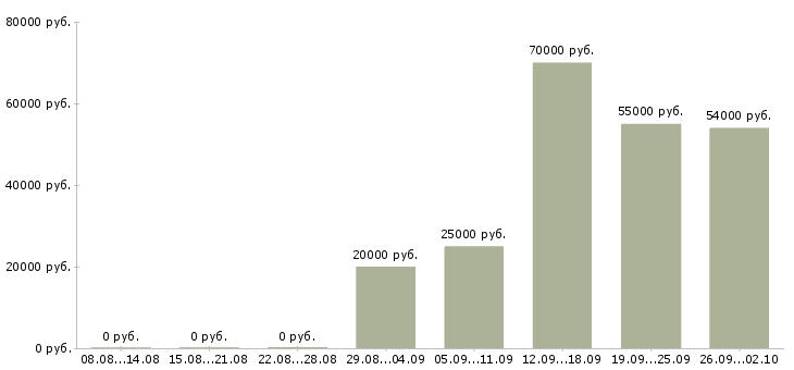 Вакансии трудоустройство для работы на дому в Рязани - Медиана зарплат трудоустройство для работы на дому в Рязани за 2 месяца