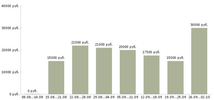Вакансии удаленный сотрудник компании в Краснодаре - Медиана зарплат удаленный сотрудник компании в Краснодаре за 2 месяца