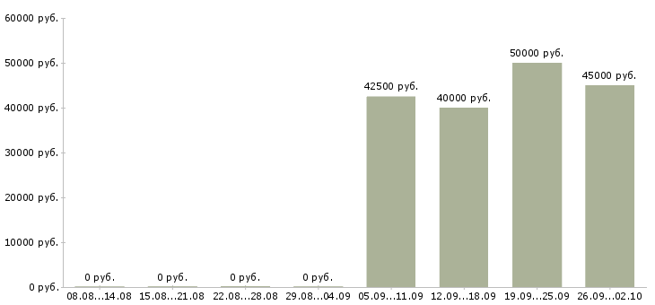 Вакансии управляющий в новый офис Санкт-петербург - Медиана зарплат управляющий в новый офис Санкт-петербург за 2 месяца