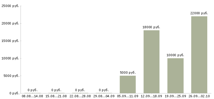 Вакансии частичная занятость в интернете в Краснодаре - Медиана зарплат частичная занятость в интернете в Краснодаре за 2 месяца