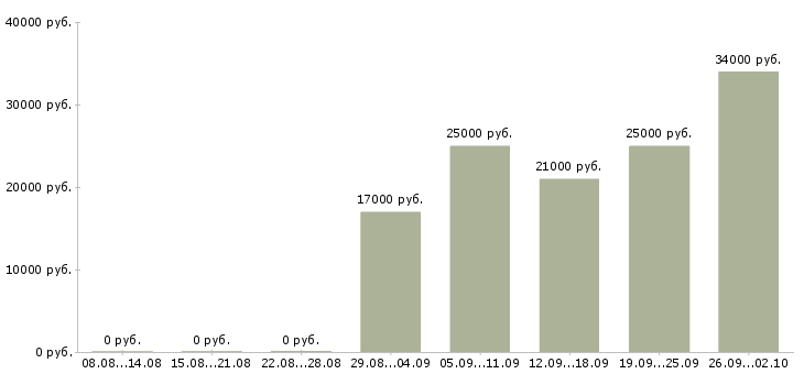 Вакансии экспедитор с обязанностью грузчика в Уфе - Медиана зарплат экспедитор с обязанностью грузчика в Уфе за 2 месяца