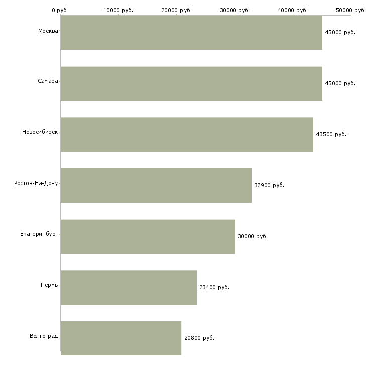 Поиск работы водитель вахтового автобуса-Медиана зарплаты для вакансии «водитель вахтового автобуса» в других городах