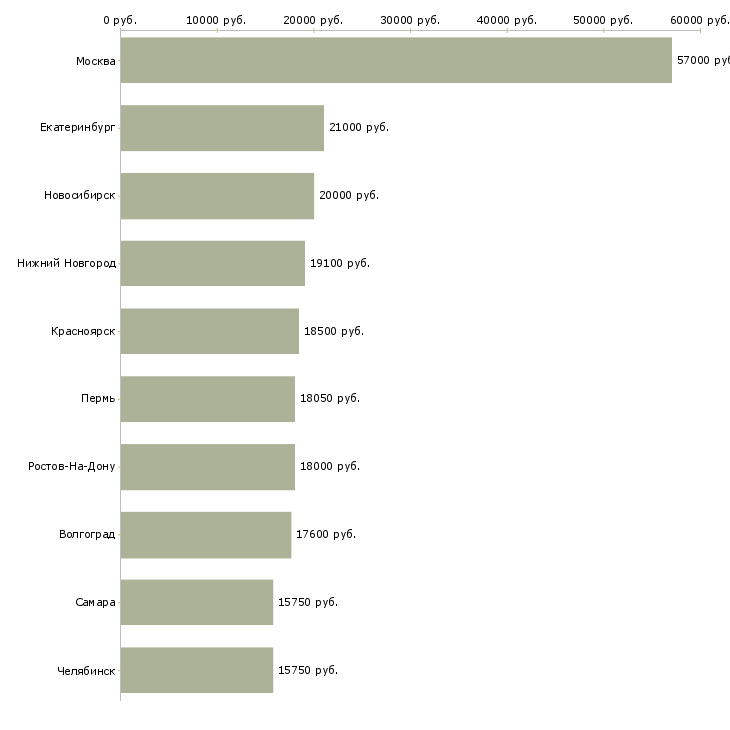 Поиск работы кассир торгового зала в магазин-Медиана зарплаты для вакансии «кассир торгового зала в магазин» в других городах