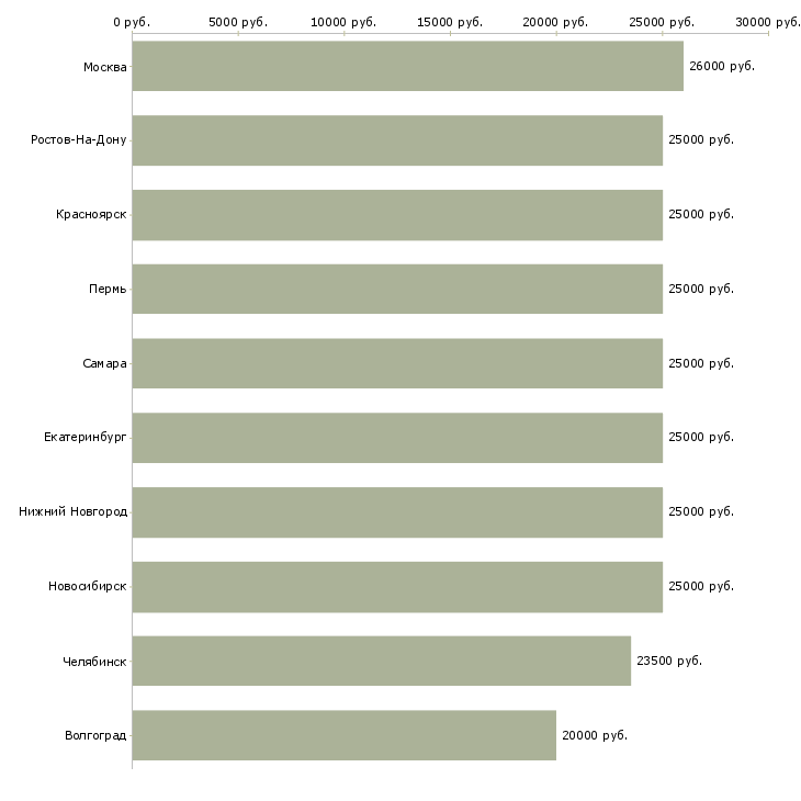 Поиск работы менеджер в интернет компанию-Медиана зарплаты для вакансии «менеджер в интернет компанию» в других городах