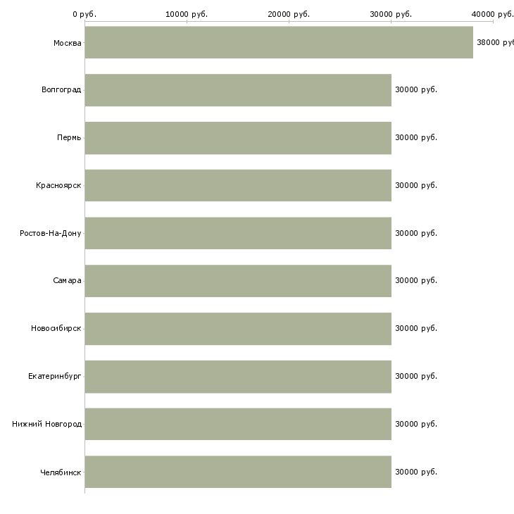 Поиск работы открыта вакансия менеджера-Медиана зарплаты для вакансии «открыта вакансия менеджера» в других городах