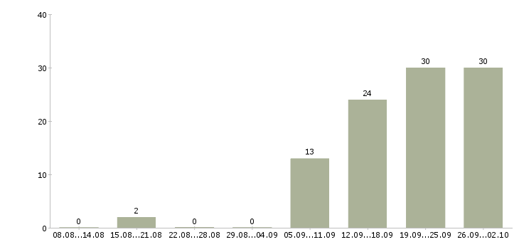 Работа для новичков без опыта работы Башкортостан - Число вакансий Башкортостан по специальности для новичков без опыта работы за 2 месяца