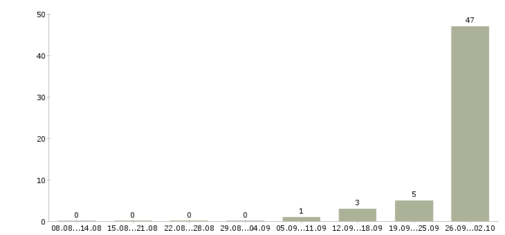 Работа сборщик часов Башкортостан - Число вакансий Башкортостан по специальности сборщик часов за 2 месяца